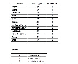 Dichte Von Holz
